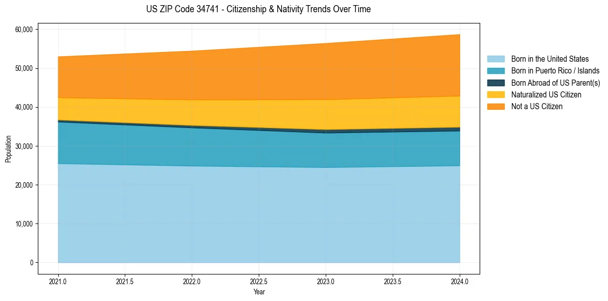 Historical nativity trends for 