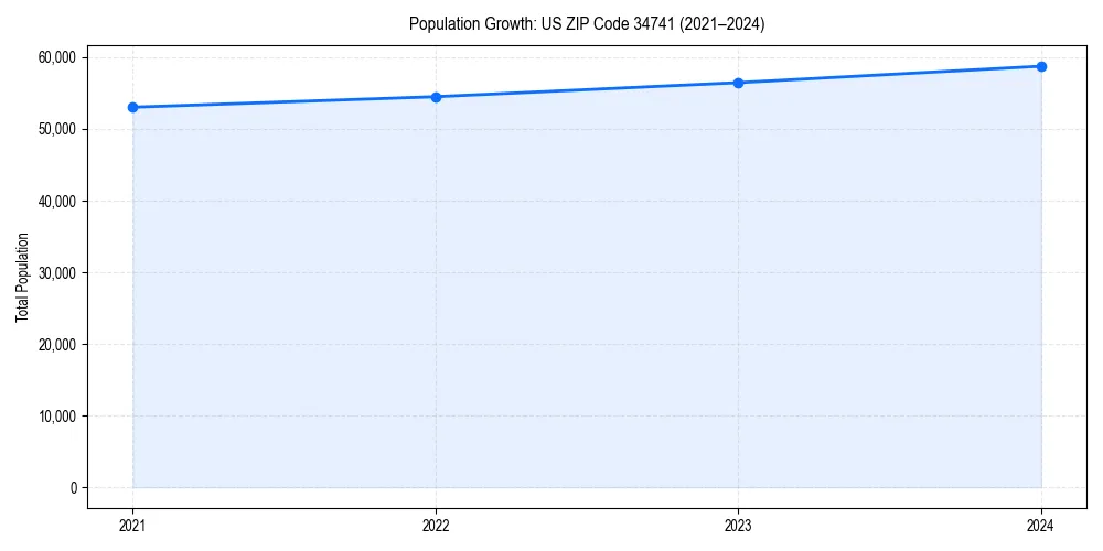Population trends in 