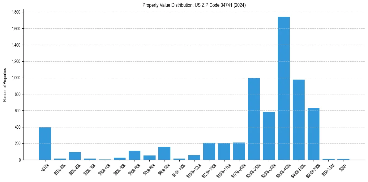 Value Distribution for 
