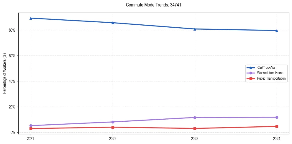 Transportation trends in US ZIP Code 34741