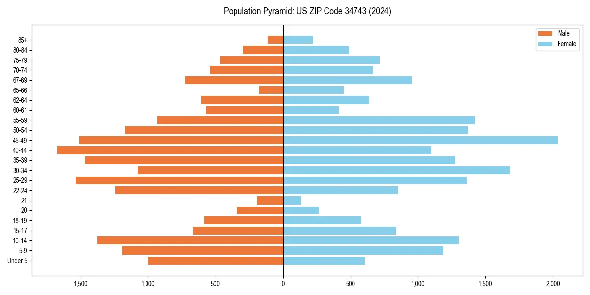 Population pyramid for 