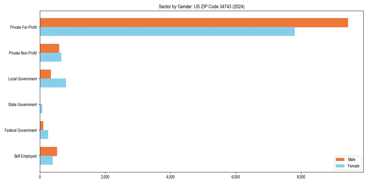 Employment sector breakdown by gender in 