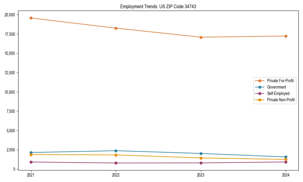 Long-term employment trends in 