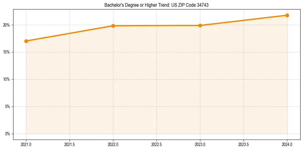 Trend chart showing bachelor degree growth in 
