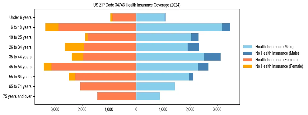 Health insurance pyramid for US ZIP Code 34743