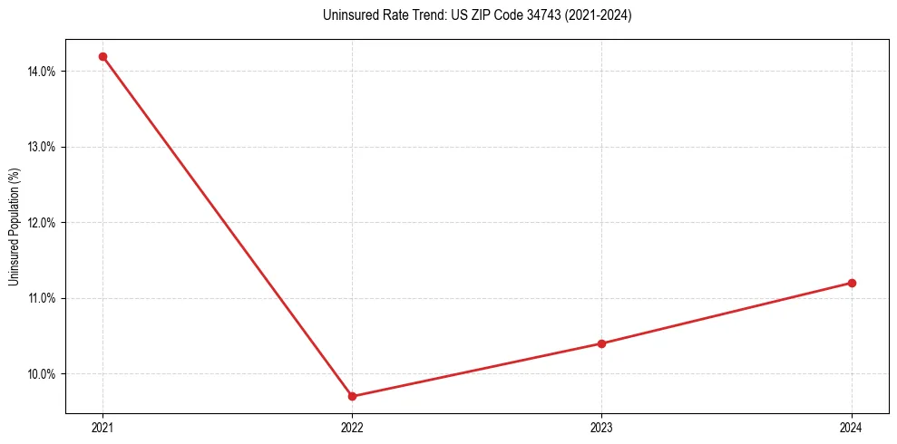 Uninsured trend chart for US ZIP Code 34743