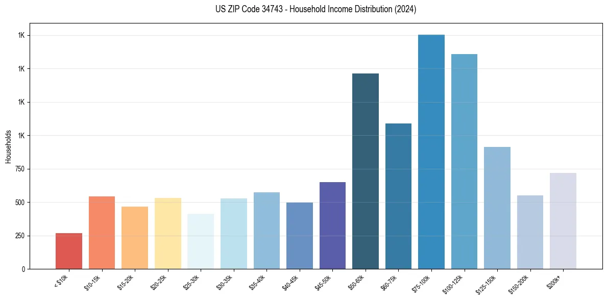 Income Distribution for 