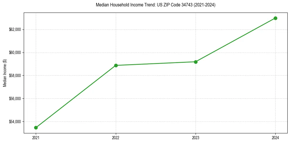 Income trend for 