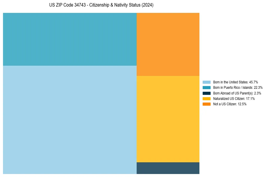 Nativity Treemap for 