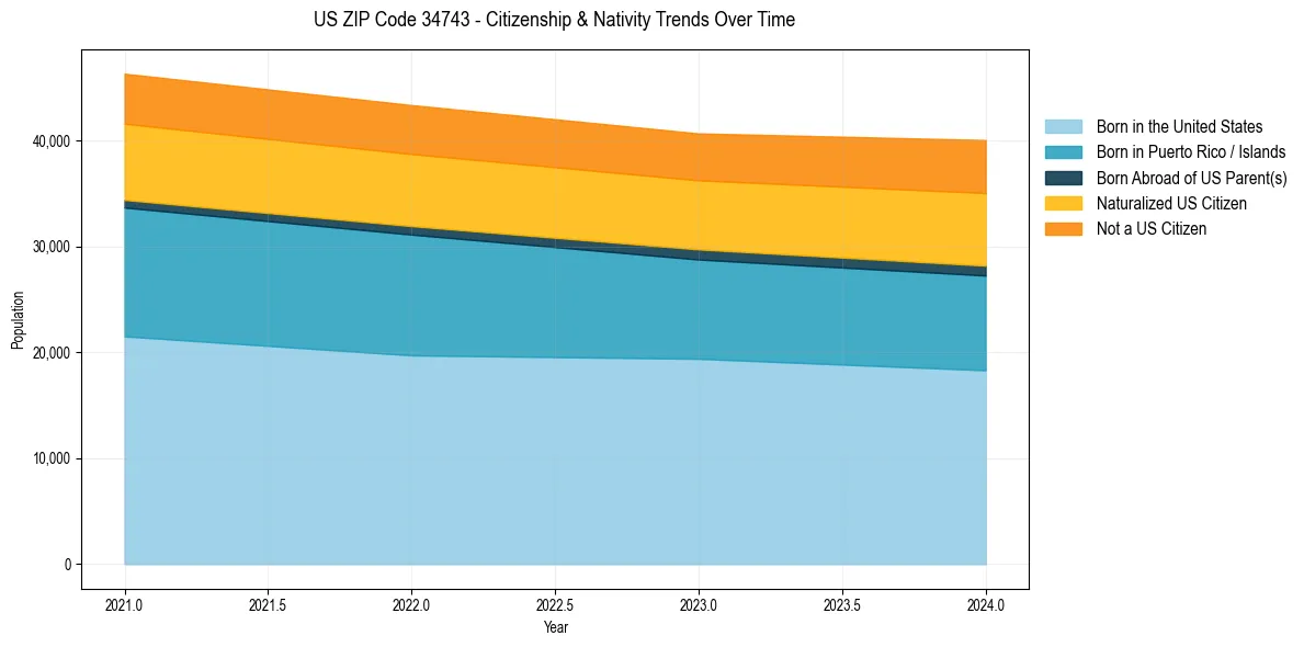 Historical nativity trends for 