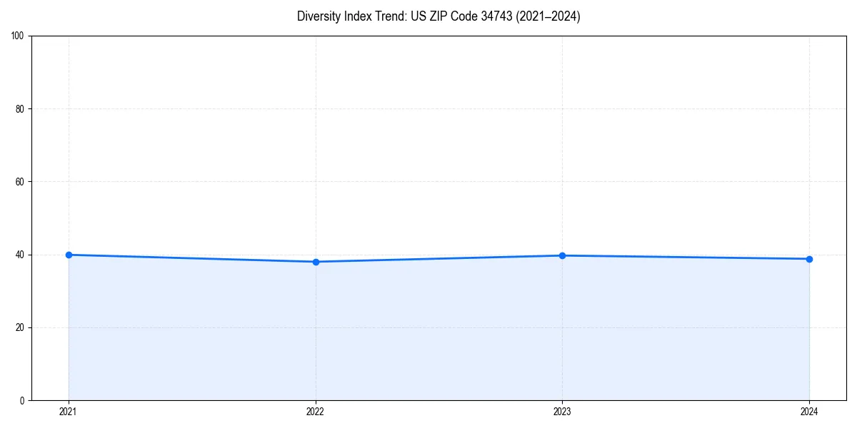 Line chart showing diversity index trends for 