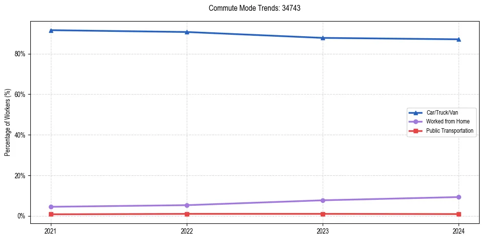 Transportation trends in US ZIP Code 34743