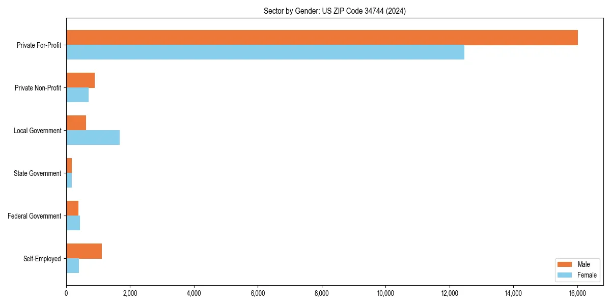 Employment sector breakdown by gender in 