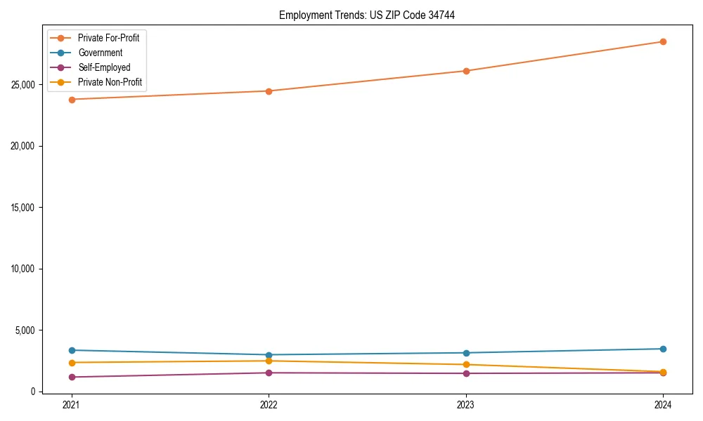 Long-term employment trends in 