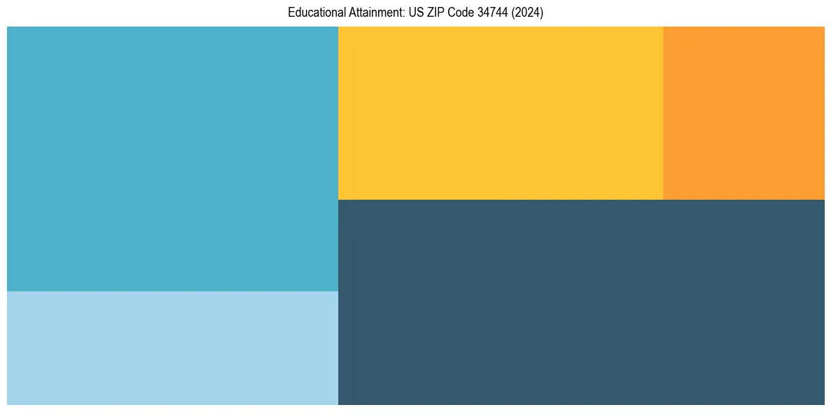 Education Treemap for  in 2024