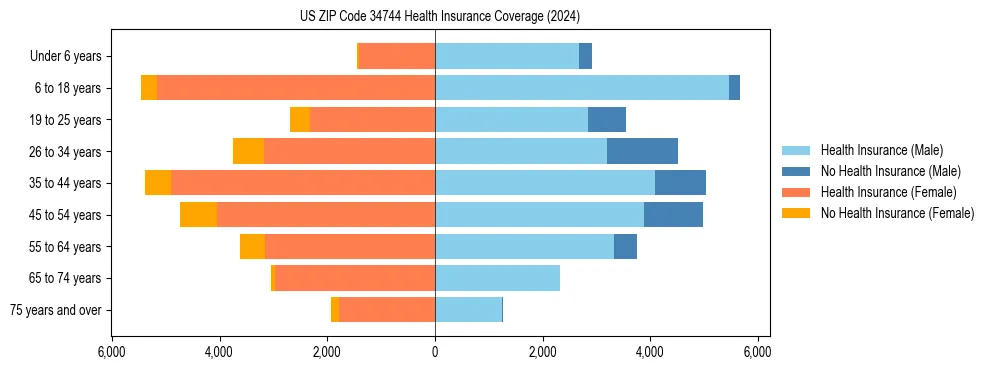 Health insurance pyramid for US ZIP Code 34744