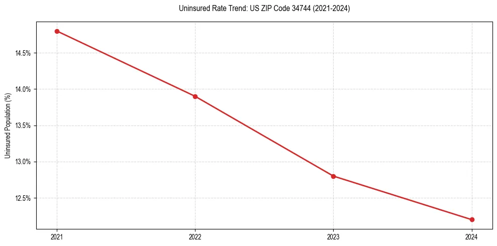 Uninsured trend chart for US ZIP Code 34744