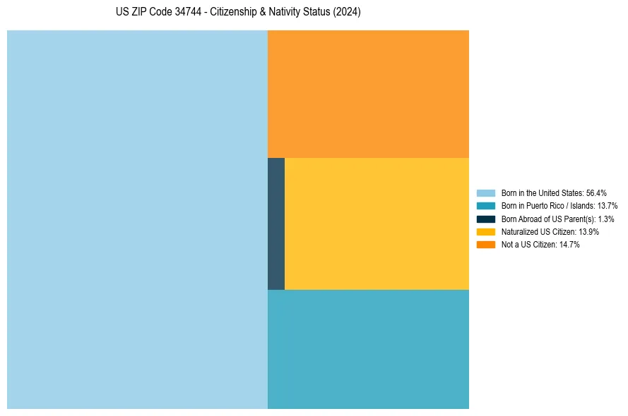 Nativity Treemap for 