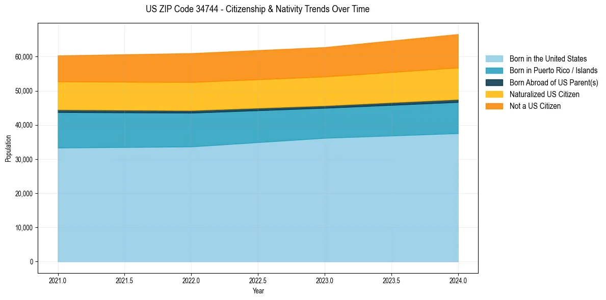 Historical nativity trends for 