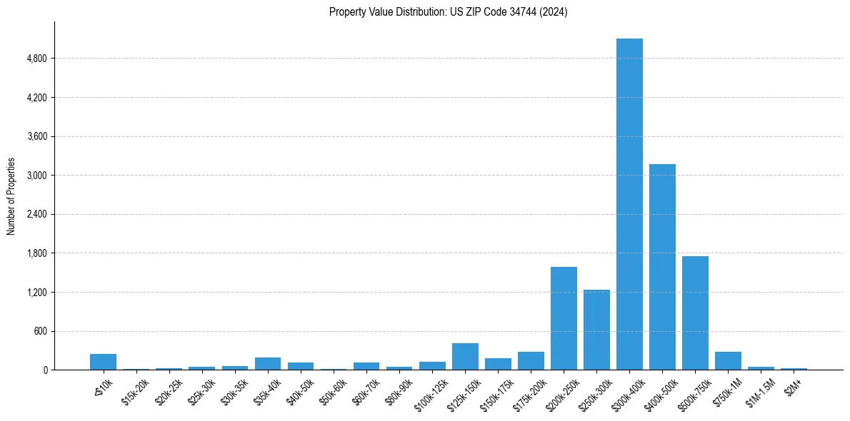 Value Distribution for 