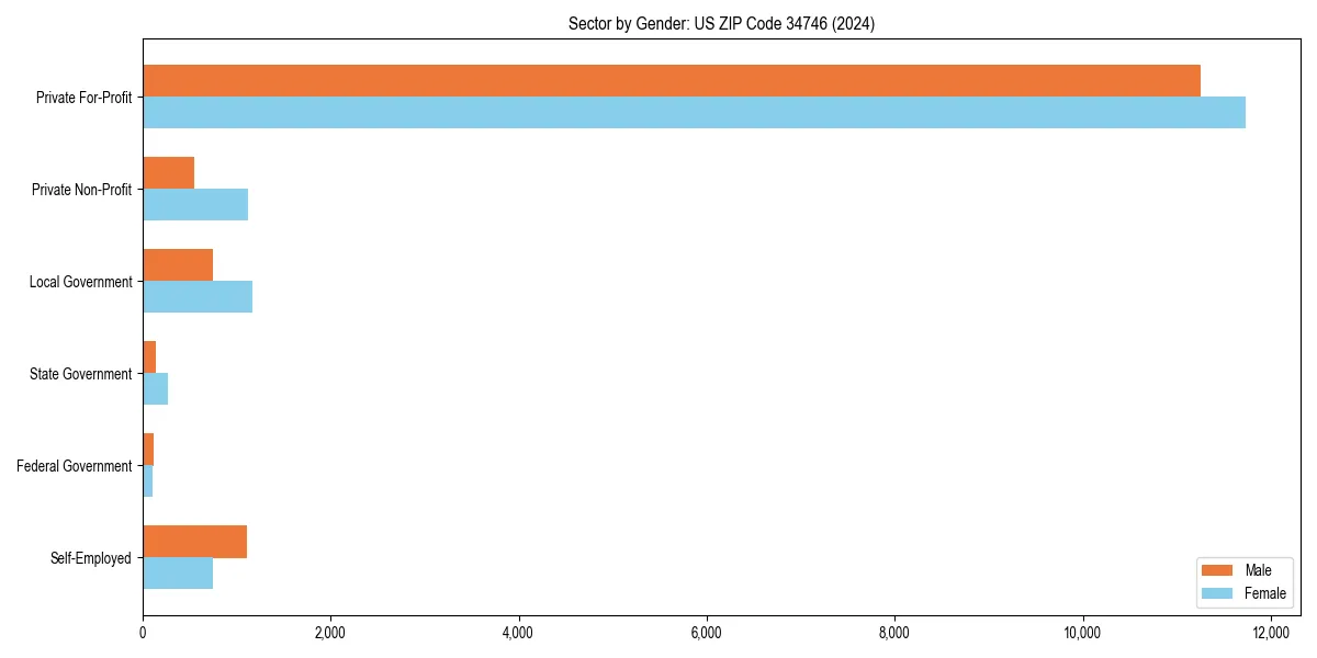 Employment sector breakdown by gender in 