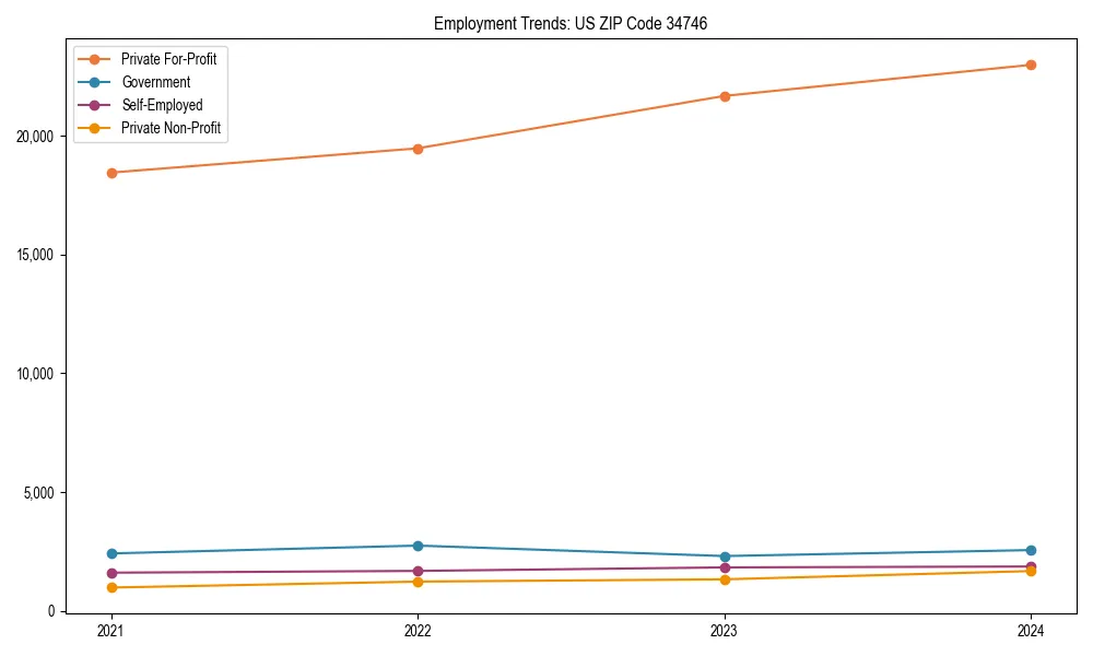 Long-term employment trends in 