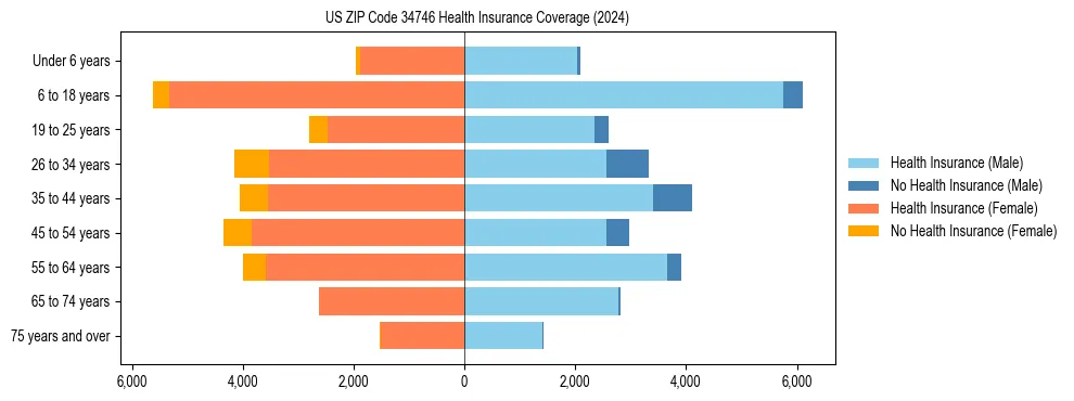 Health insurance pyramid for US ZIP Code 34746
