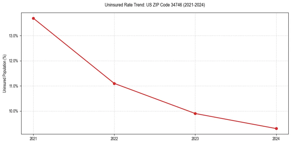 Uninsured trend chart for US ZIP Code 34746
