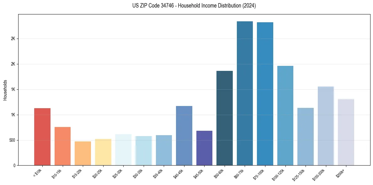 Income Distribution for 