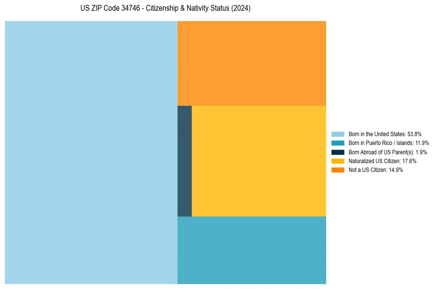 Nativity Treemap for 