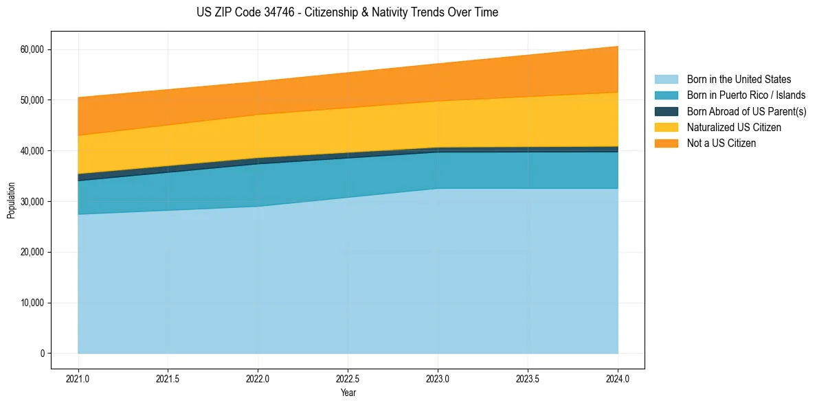 Historical nativity trends for 