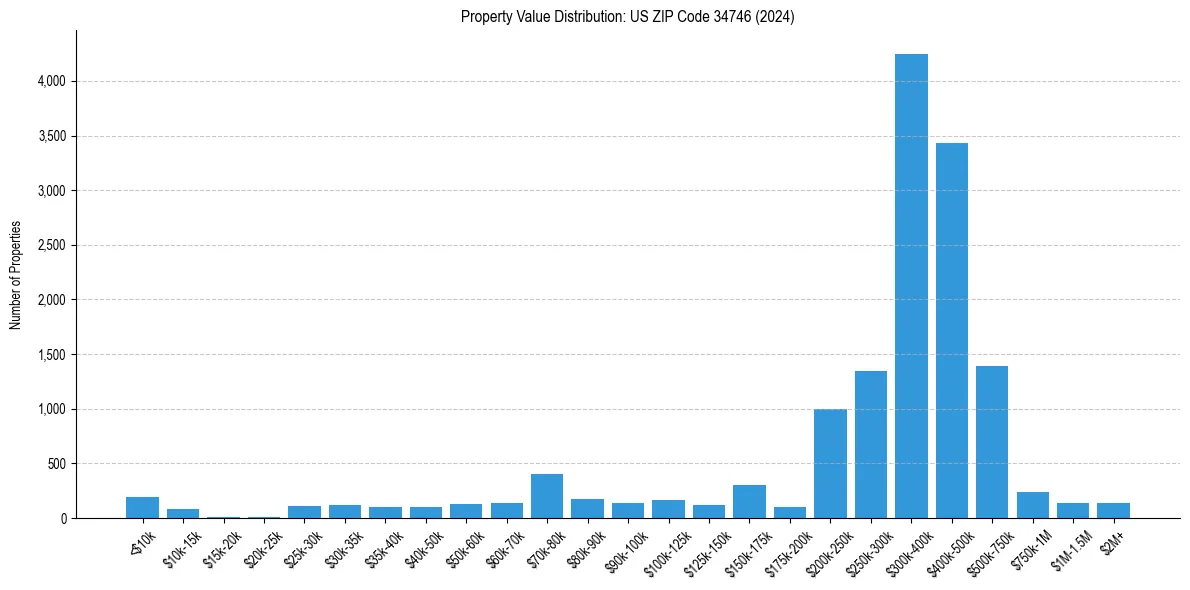 Value Distribution for 