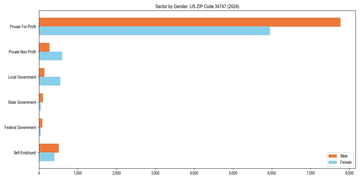 Employment sector breakdown by gender in 