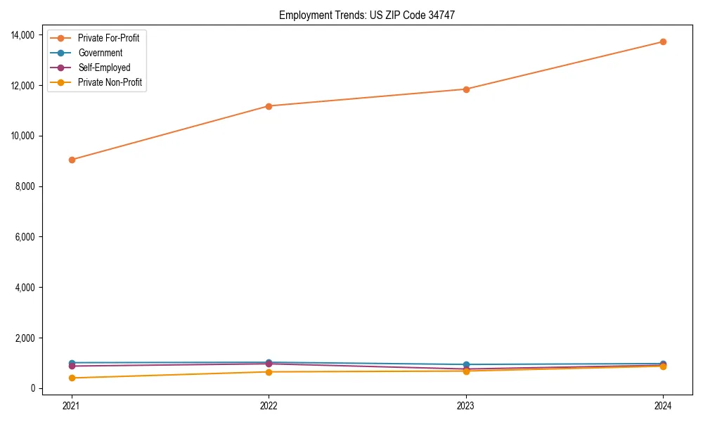 Long-term employment trends in 