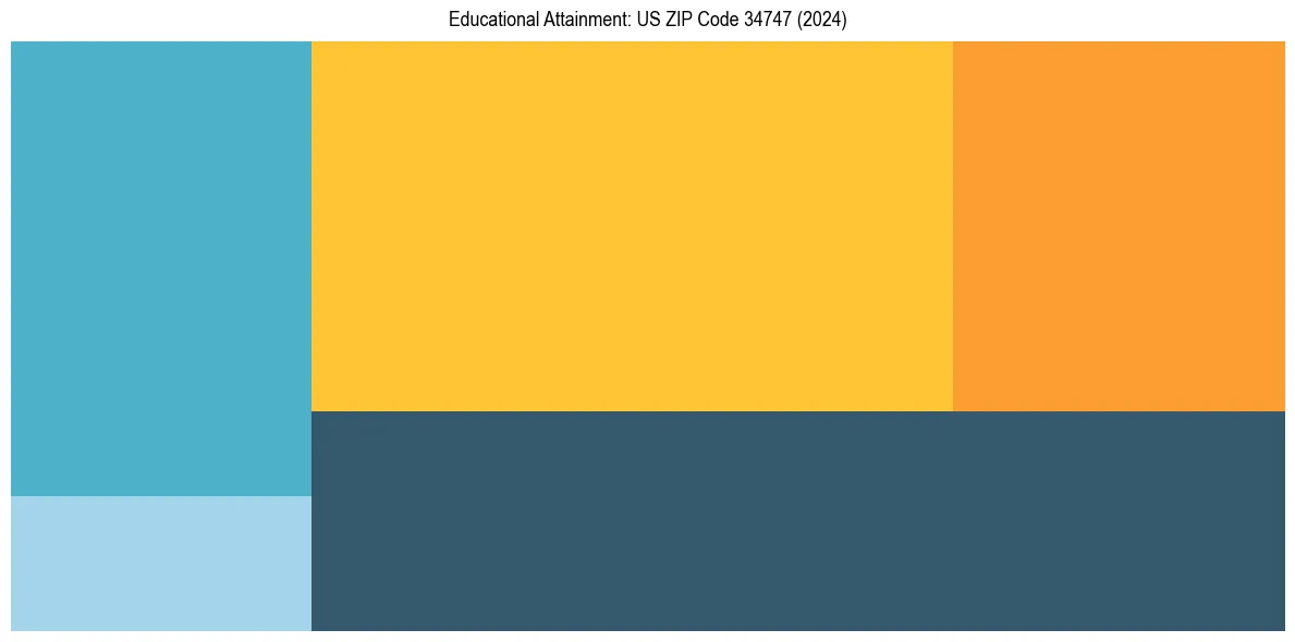 Education Treemap for  in 2024