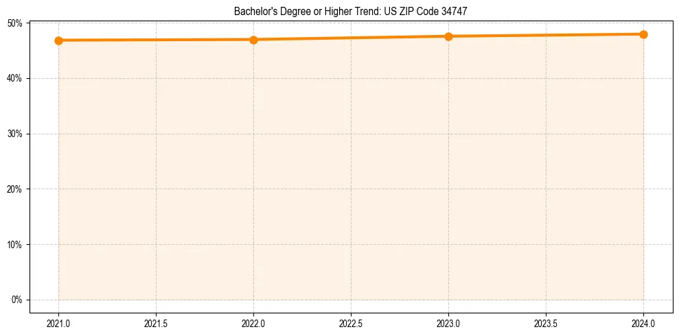 Trend chart showing bachelor degree growth in 