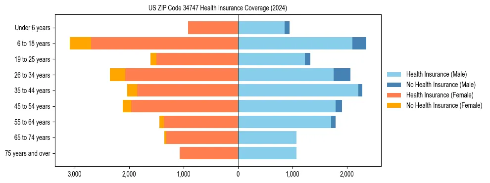 Health insurance pyramid for US ZIP Code 34747