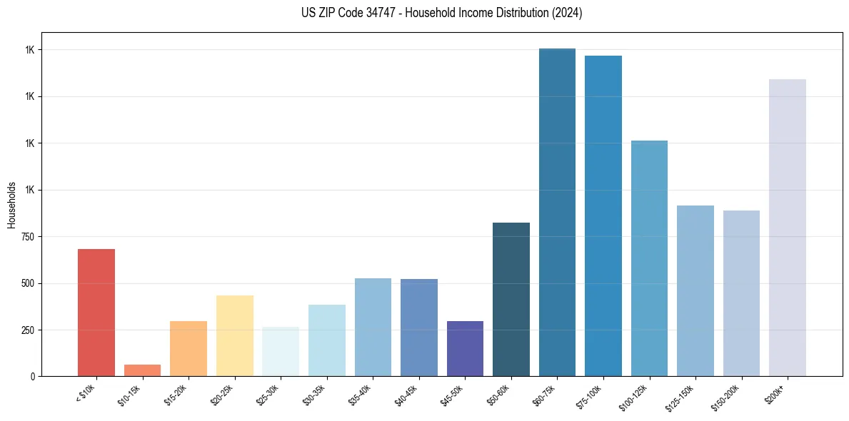 Income Distribution for 