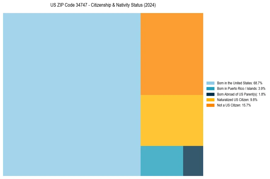 Nativity Treemap for 
