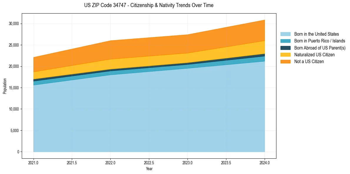 Historical nativity trends for 