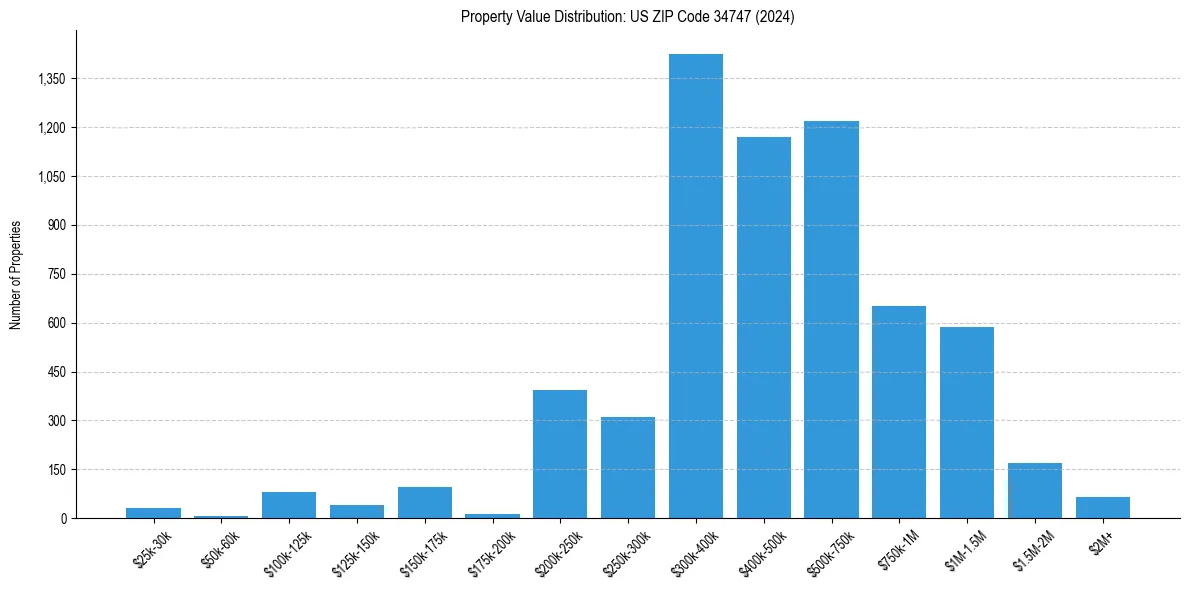 Value Distribution for 