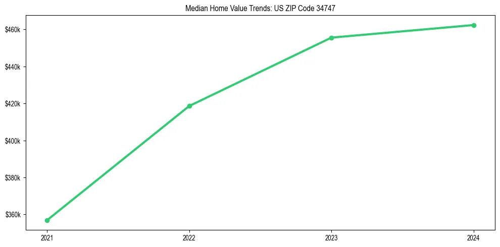 Median property value trends in 