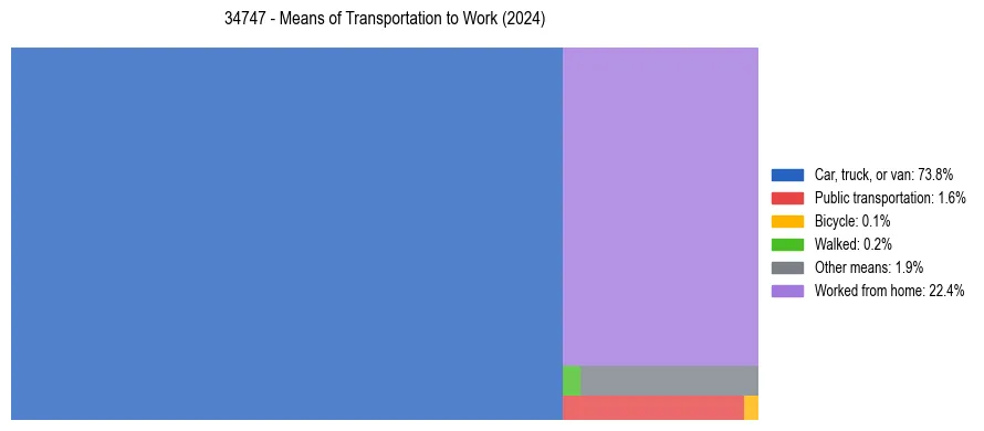 Commute modes in US ZIP Code 34747