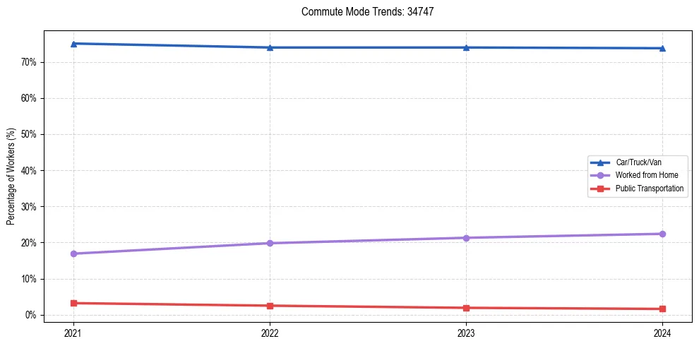 Transportation trends in US ZIP Code 34747
