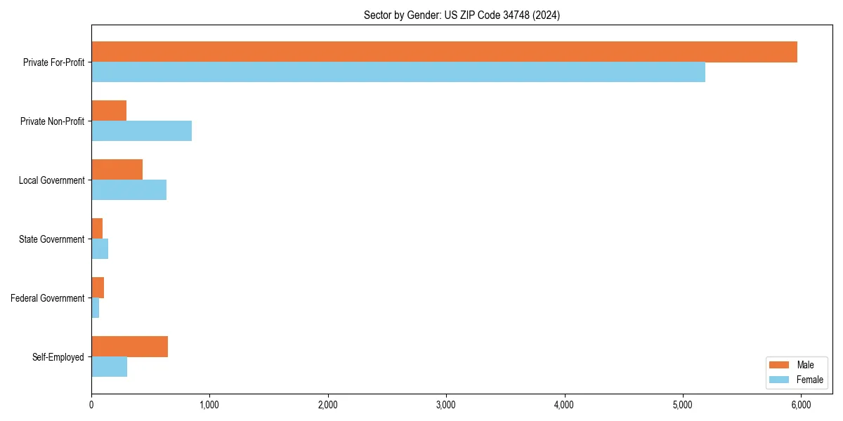 Employment sector breakdown by gender in 