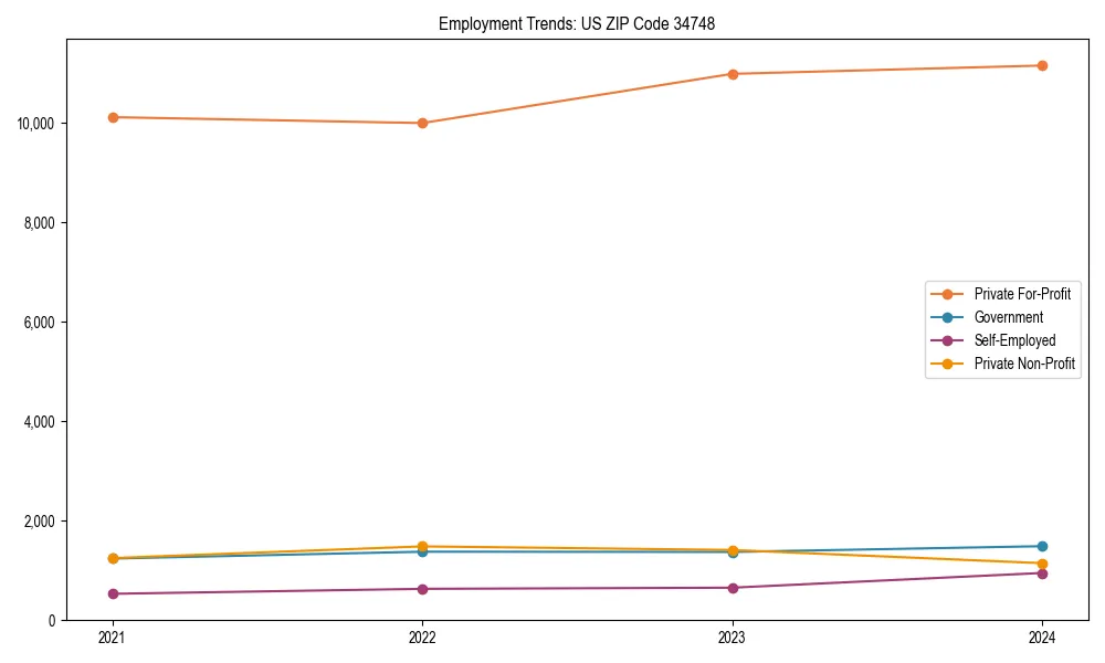 Long-term employment trends in 