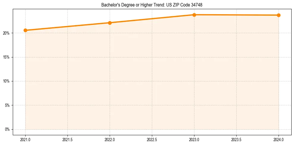 Trend chart showing bachelor degree growth in 