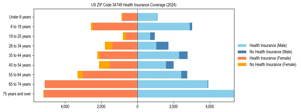 Health insurance pyramid for US ZIP Code 34748