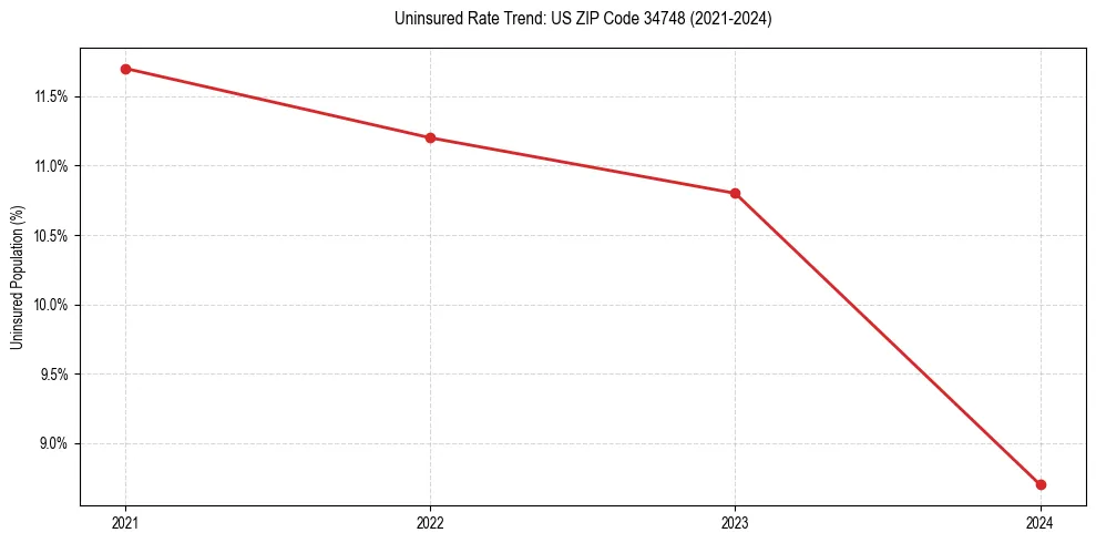 Uninsured trend chart for US ZIP Code 34748