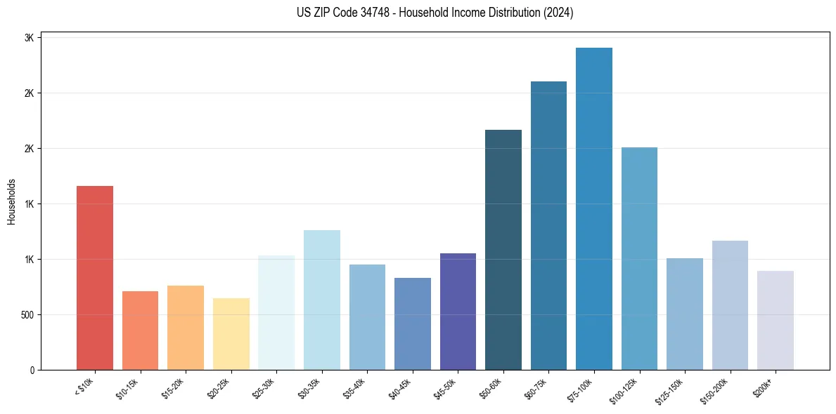Income Distribution for 